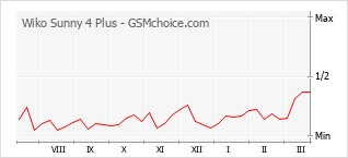 Populariteit van de telefoon: diagram Wiko Sunny 4 Plus
