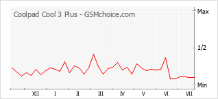 Popularity chart of Coolpad Cool 3 Plus