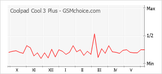 Gráfico de los cambios de popularidad Coolpad Cool 3 Plus
