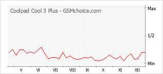 Populariteit van de telefoon: diagram Coolpad Cool 3 Plus