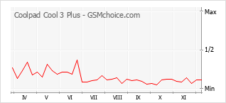 Traçar mudanças de populariedade do telemóvel Coolpad Cool 3 Plus