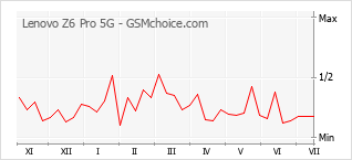 Popularity chart of Lenovo Z6 Pro 5G