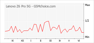 Le graphique de popularité de Lenovo Z6 Pro 5G