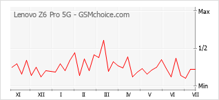Grafico di modifiche della popolarità del telefono cellulare Lenovo Z6 Pro 5G