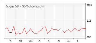 Gráfico de los cambios de popularidad Sugar S9