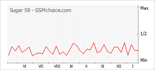 Grafico di modifiche della popolarità del telefono cellulare Sugar S9