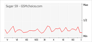Populariteit van de telefoon: diagram Sugar S9