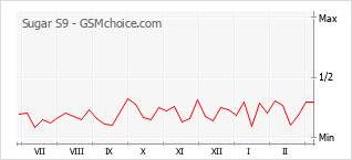 Диаграмма изменений популярности телефона Sugar S9