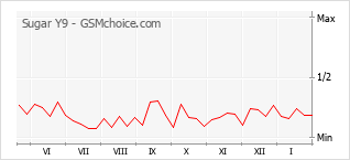 Diagramm der Poplularitätveränderungen von Sugar Y9