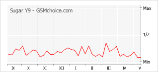 Popularity chart of Sugar Y9