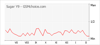 Gráfico de los cambios de popularidad Sugar Y9