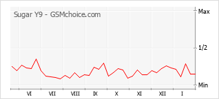 Grafico di modifiche della popolarità del telefono cellulare Sugar Y9