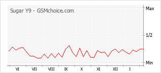 Populariteit van de telefoon: diagram Sugar Y9