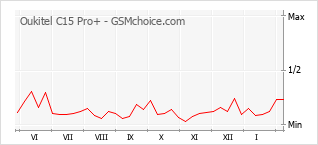 Popularity chart of Oukitel C15 Pro+