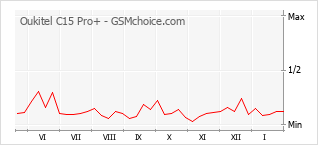 Gráfico de los cambios de popularidad Oukitel C15 Pro+