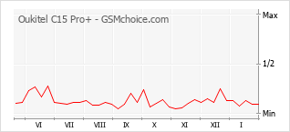 Grafico di modifiche della popolarità del telefono cellulare Oukitel C15 Pro+