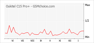 Диаграмма изменений популярности телефона Oukitel C15 Pro+