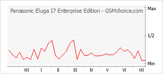 Popularity chart of Panasonic Eluga I7 Enterprise Edition
