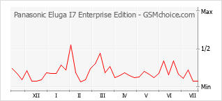 Populariteit van de telefoon: diagram Panasonic Eluga I7 Enterprise Edition