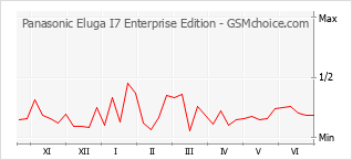 手機聲望改變圖表 Panasonic Eluga I7 Enterprise Edition