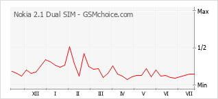 Popularity chart of Nokia 2.1 Dual SIM