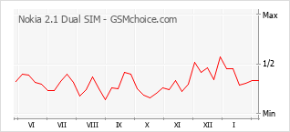 Grafico di modifiche della popolarità del telefono cellulare Nokia 2.1 Dual SIM