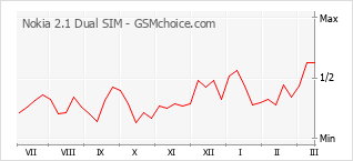 Traçar mudanças de populariedade do telemóvel Nokia 2.1 Dual SIM