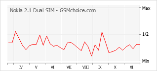 手机声望改变图表 Nokia 2.1 Dual SIM