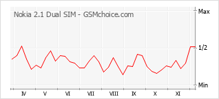 手機聲望改變圖表 Nokia 2.1 Dual SIM