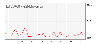 Diagramm der Poplularitätveränderungen von LG CU400