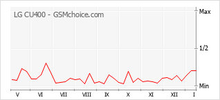 Popularity chart of LG CU400