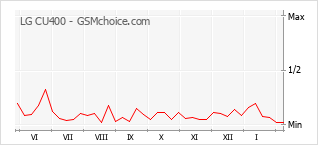Le graphique de popularité de LG CU400
