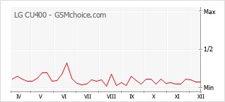 Grafico di modifiche della popolarità del telefono cellulare LG CU400
