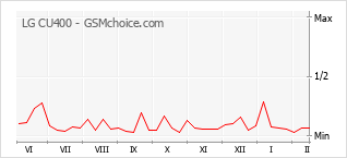 Populariteit van de telefoon: diagram LG CU400