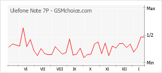 Diagramm der Poplularitätveränderungen von Ulefone Note 7P