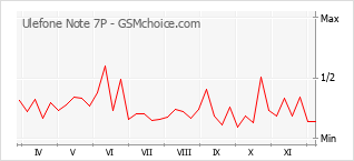 Gráfico de los cambios de popularidad Ulefone Note 7P
