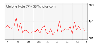 Populariteit van de telefoon: diagram Ulefone Note 7P