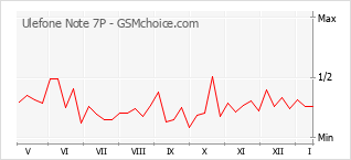 Диаграмма изменений популярности телефона Ulefone Note 7P