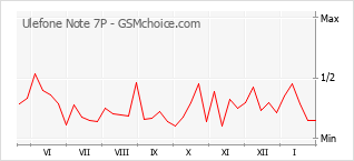 手机声望改变图表 Ulefone Note 7P