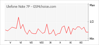 手機聲望改變圖表 Ulefone Note 7P