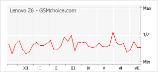 Popularity chart of Lenovo Z6