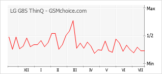 Popularity chart of LG G8S ThinQ