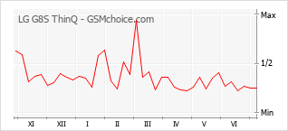 Gráfico de los cambios de popularidad LG G8S ThinQ