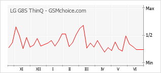 Grafico di modifiche della popolarità del telefono cellulare LG G8S ThinQ