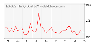 Popularity chart of LG G8S ThinQ Dual SIM
