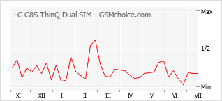 Gráfico de los cambios de popularidad LG G8S ThinQ Dual SIM