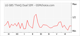 Le graphique de popularité de LG G8S ThinQ Dual SIM