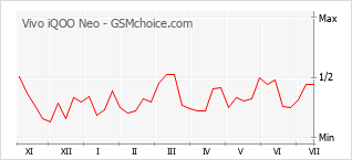 Popularity chart of Vivo iQOO Neo