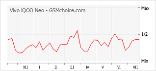 Gráfico de los cambios de popularidad Vivo iQOO Neo