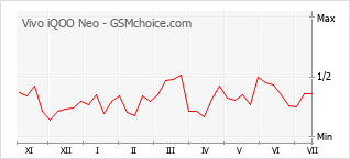 Grafico di modifiche della popolarità del telefono cellulare Vivo iQOO Neo